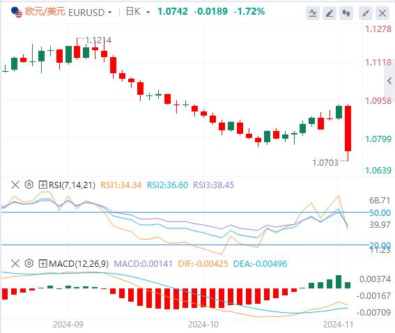 【富拓外汇市场分析】：特朗普宣布胜选！ 美元大幅反弹 金价跌至数周低点(图1)