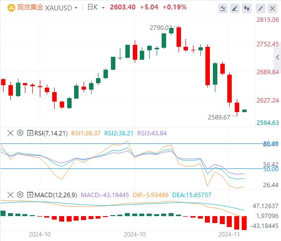 【富拓外汇平台】：美元指数站上106关口 黄金跌至近两个月低位！(图4)
