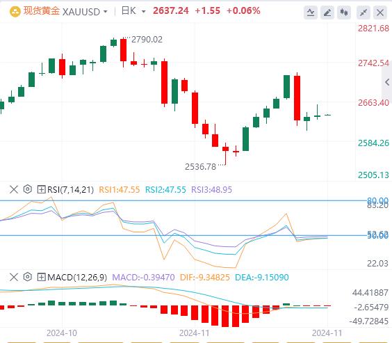 【富拓外汇官网】：美国10月PCE通胀小幅回升 美元买盘罕见消散(图4)