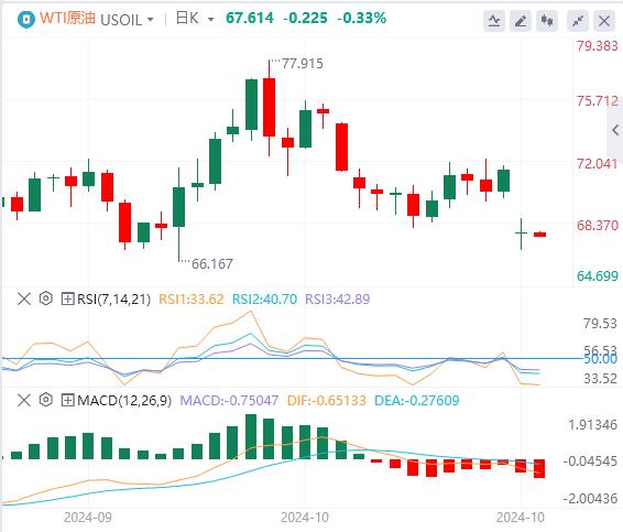 【富拓外汇官网】：美元指数下跌 黄金重回2740 油价暴跌(图5)