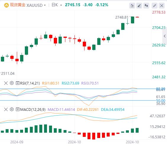 【富拓外汇平台】：美指创下两个半月新高 黄金强势刷新历史高点！(图4)