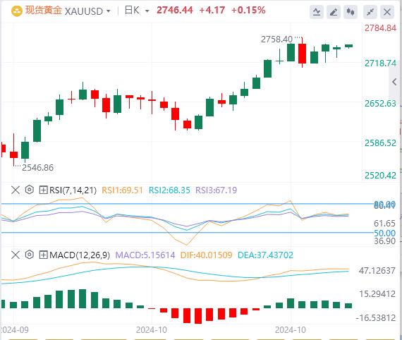 【富拓外汇官网】：美元指数下跌 黄金重回2740 油价暴跌(图4)