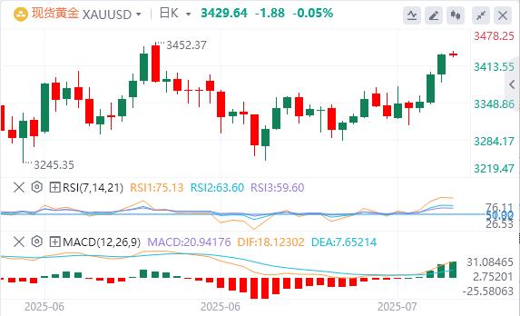 【富拓外汇官网】：鲍威尔假辞职信刷屏，黄金站上3430关口(图4)