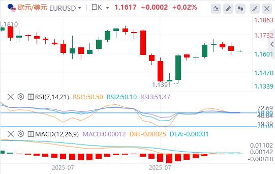【FXTM官网】：美元指数小幅走高，特朗普澄清黄金关税“乌龙”(图2)