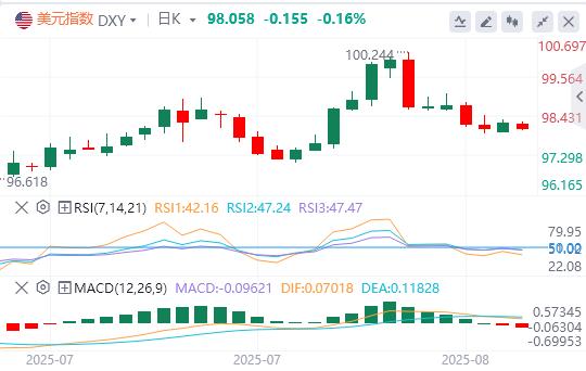 【FXTM官网】：美指空头回补难改颓势！零轴魔咒未破，技术面预警新下跌空间(图1)