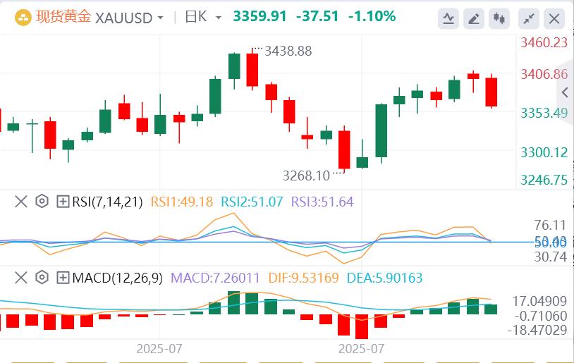 【FXTM官网】：美元指数小幅走高，特朗普澄清黄金关税“乌龙”(图4)
