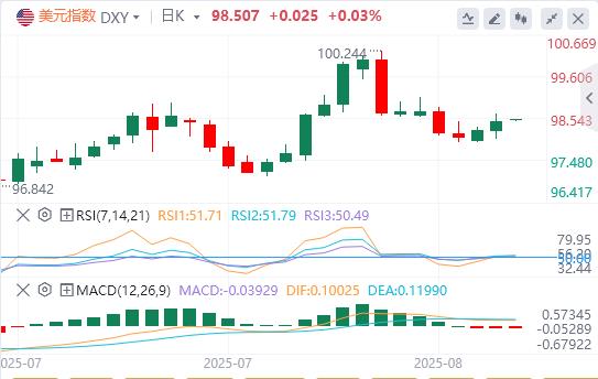 【FXTM官网】：美元指数小幅走高，特朗普澄清黄金关税“乌龙”(图1)