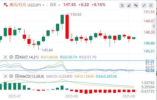 【富拓外汇】：杰克逊霍尔研讨会今日开幕！美元小幅走高(图3)