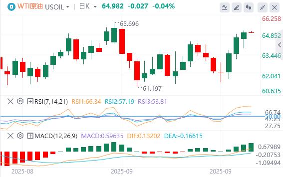 【FXTM富拓】:美国二季度GDP大幅上修!美指创近两周新高(图5) 【FXTM富拓】:美国二季度GDP大幅上修!美指创近两周新高(图5)