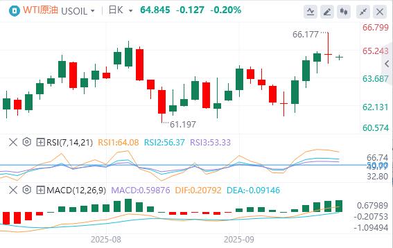 【FXTM官网】:特朗普对政府关门态度强硬,欧佩克+10月又要增产(图5) 【FXTM官网】:特朗普对政府关门态度强硬,欧佩克+10月又要增产(图5)