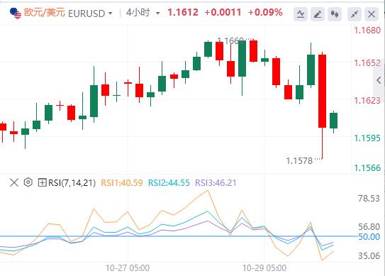 【富拓外汇平台】：美联储如期降息25基点，美元指数重返99关口(图2)