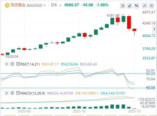 【富拓外汇市场分析】：美元指数创六日新高，黄金遭多年来最大单日跌幅(图4)