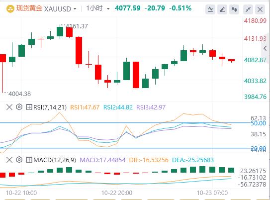 【富拓外汇市场分析】：美元升势暂歇，现货黄金大幅震荡 美国财政部宣布制裁两大俄油公司(图4)