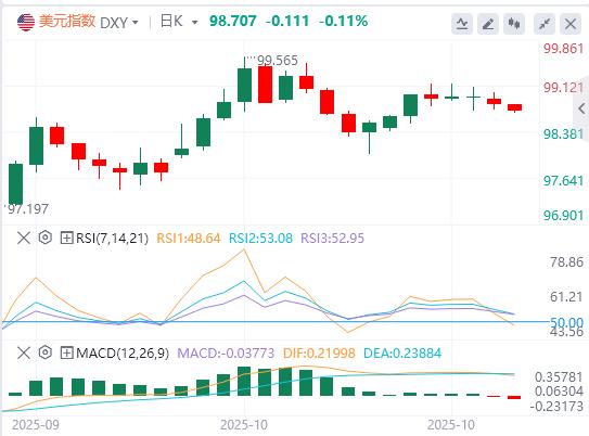 【FXTM富拓】：美元指数震荡下行，特朗普还未真正考虑连任第三任期(图1)
