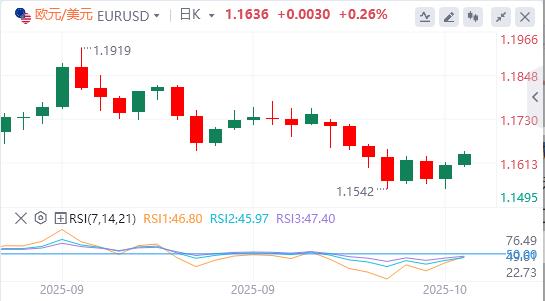 【FXTM官网】：美元因中美紧张局势而下滑，黄金突破4200美元(图1)