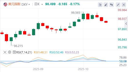 【富拓外汇平台】:美元失手99关口,美联储理事米兰呼吁快速降息(图1) 【富拓外汇平台】:美元失手99关口,美联储理事米兰呼吁快速降息(图1)