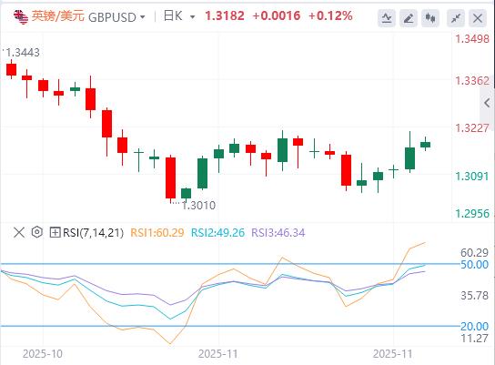 【富拓外汇官网】：美元依然疲软，美联储降息押注突然转向 俄乌和平协议预期重击油价(图2)