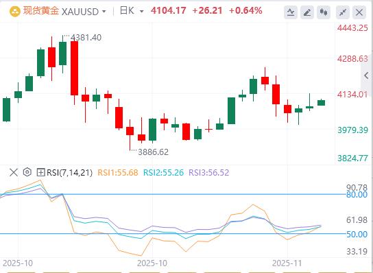 【富拓外汇决策分析】:美俄密谈28点和谈框架!美联储内部分歧严重,12月议息陷无数据困境(图4) 【富拓外汇决策分析】:美俄密谈28点和谈框架!美联储内部分歧严重,12月议息陷无数据困境(图4)