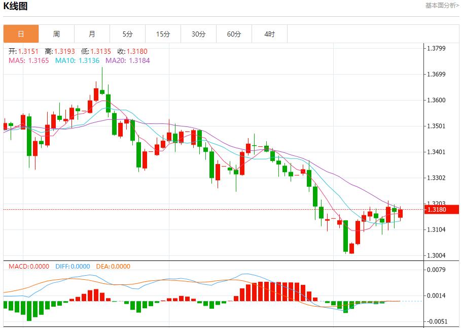 【富拓外汇】:欧债收益率退守,11月17日现货黄金、白银、原油、外汇短线走势分析(图2) 【富拓外汇】:欧债收益率退守,11月17日现货黄金、白银、原油、外汇短线走势分析(图2)
