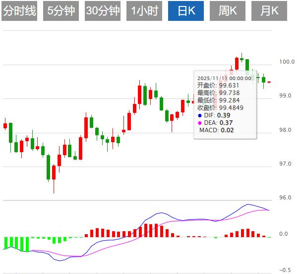 【富拓外汇官网】：美联储新主席热门人选主张降息，美元指数承压(图1)