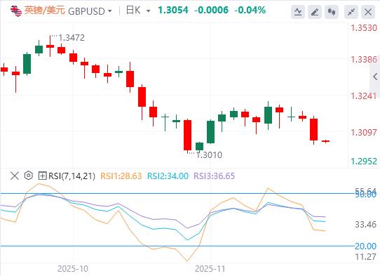 【富拓外汇决策分析】:美俄密谈28点和谈框架!美联储内部分歧严重,12月议息陷无数据困境(图3) 【富拓外汇决策分析】:美俄密谈28点和谈框架!美联储内部分歧严重,12月议息陷无数据困境(图3)