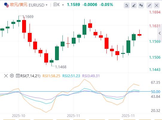 【富拓外汇市场分析】:美联储降息押注,感恩节假期期间市场趋于平静(图1) 【富拓外汇市场分析】:美联储降息押注,感恩节假期期间市场趋于平静(图1)