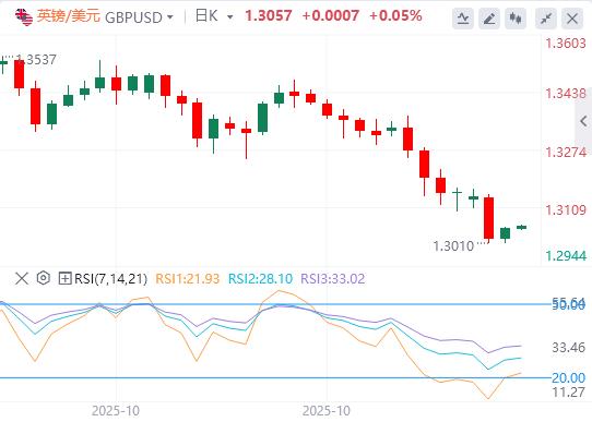 【富拓外汇官网】：美国10月劳动力市场出现稳定迹象，黄金一度重回3990美元(图3)