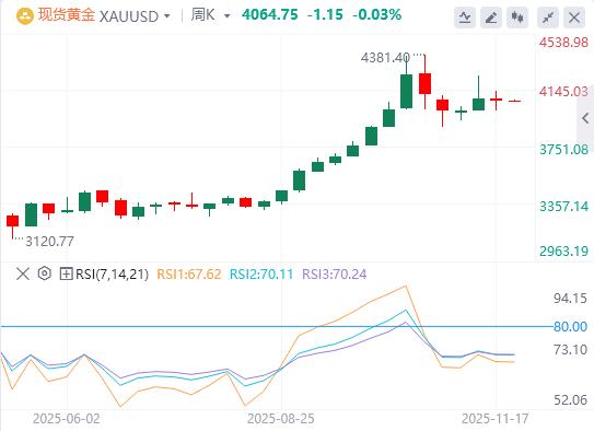 【富拓外汇】：欧洲提交修改版和平计划，美联储“三把手”放鸽重燃12月降息预期(图4)